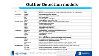 Outlier Detection models
Type Abbr Algorithm
Linear Model
MCD Minimum Covariance Determinant (use the mahalanobis distances as the outlier scores)
OCSVM One-Class Support Vector Machines
LMDD Deviation-based Outlier Detection (LMDD)
Proximity-Based
LOF Local Outlier Factor
COF Connectivity-Based Outlier Factor
CBLOF Clustering-Based Local Outlier Factor
LOCI LOCI: Fast outlier detection using the local correlation integral
HBOS Histogram-based Outlier Score
SOD Subspace Outlier Detection
ROD Rotation-based Outlier Detection
Probabilistic
ABOD Angle-Based Outlier Detection
COPOD COPOD: Copula-Based Outlier Detection
FastABOD Fast Angle-Based Outlier Detection using approximation
MAD Median Absolute Deviation (MAD)
SOS Stochastic Outlier Selection
Outlier Ensembles
IForest Isolation Forest
FB Feature Bagging
LSCP LSCP: Locally Selective Combination of Parallel Outlier Ensembles
XGBOD Extreme Boosting Based Outlier Detection (Supervised)
LODA Lightweight On-line Detector of Anomalies
Neural Networks
AutoEncoder Fully connected AutoEncoder (use reconstruction error as the outlier score)
VAE Variational AutoEncoder (use reconstruction error as the outlier score)
Beta-VAE Variational AutoEncoder (all customized loss term by varying gamma and capacity)
SO_GAAL Single-Objective Generative Adversarial Active Learning
MO_GAAL Multiple-Objective Generative Adversarial Active Learning
52
 