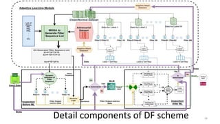 Detail components of DF scheme 58
 