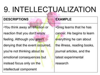 9. INTELLECTUALIZATION
DESCRIPTIONS EXAMPLE
•You think away an emotion or
reaction that you don't enjoy
feeling. Although ...