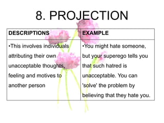 8. PROJECTION
DESCRIPTIONS EXAMPLE
•This involves individuals
attributing their own
unacceptable thoughts,
feeling and mot...