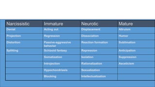 Narcissistic Immature Neurotic Mature
Denial Acting out Displacement Altruism
Projection Regression Dissociation Humor
Distortion Passive-aggressive
behavior
Reaction formation Sublimation
Splitting Schizoid fantasy Repression Anticipation
Somatization Isolation Suppression
Introjection Rationalization Asceticism
Hypochondriasis Sexualization
Blocking Intellectualization
 