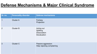 Defense Mechanisms & Major Clinical Syndrome
Sr. no. Personality disorder Defense mechanisms
1 Cluster A Fantasy
Projection
2 Cluster B Acting out
Splitting
Dissociation
Devaluation
3 Cluster C Passive aggression
Help rejecting complaining
 