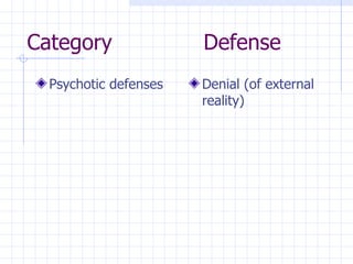 Category Defense Psychotic defenses Denial (of external reality) 