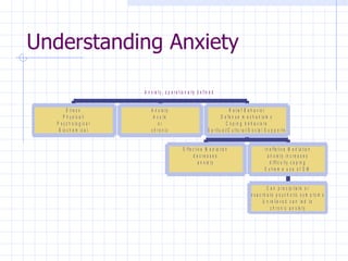 Understanding Anxiety 