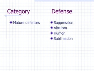 Category  Defense Mature defenses Suppression Altruism Humor Sublimation 