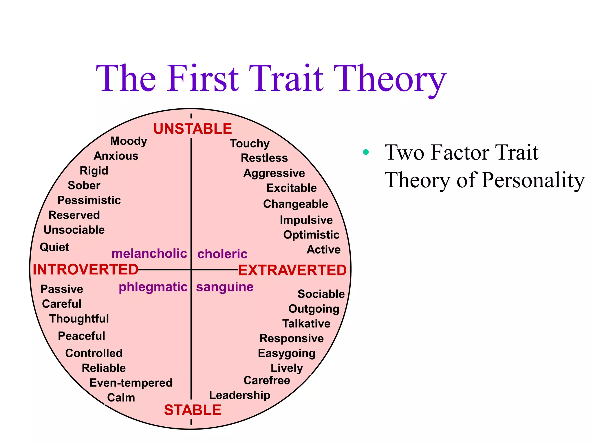 The First Trait Theory
• Two Factor Trait
Theory of Personality
UNSTABLE
STABLE
choleric
melancholic
phlegmatic sanguine
INTROVERTED EXTRAVERTED
Moody
Anxious
Rigid
Sober
Pessimistic
Reserved
Unsociable
Quiet
Sociable
Outgoing
Talkative
Responsive
Easygoing
Lively
Carefree
Leadership
Passive
Careful
Thoughtful
Peaceful
Controlled
Reliable
Even-tempered
Calm
Touchy
Restless
Aggressive
Excitable
Changeable
Impulsive
Optimistic
Active
 