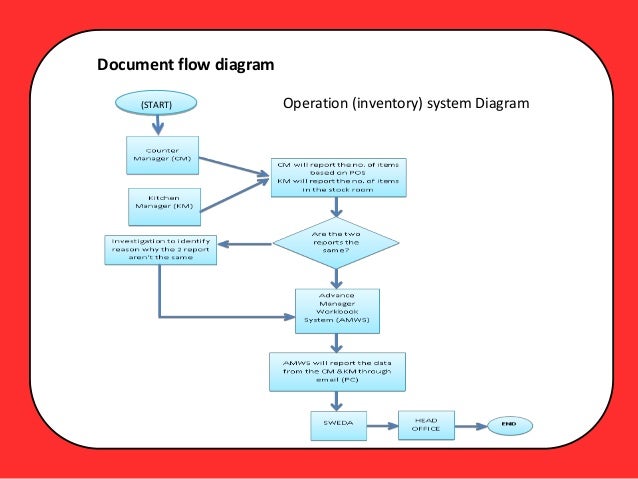 Jollibee Organizational Chart