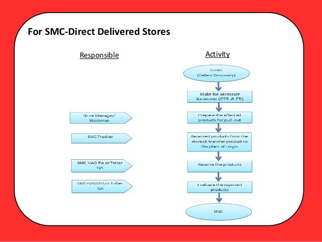 Jollibee Organizational Chart