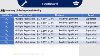 Continued
Search
Hypothesis Analysis Used Findings Result
H1 Multiple Regression β = 0.117; p<.05 Positive Significant Supported
H2 Multiple Regression β = 0.102; p<.05 Positive Significant Supported
H3 Multiple Regression β = 0.023; p>.05 Positive but, insignificant Not supported
H4 Multiple Regression β = 0.159; p<.05 Positive Significant Supported
H5 Multiple Regression β = 0.113; p<.05 Positive Significant Supported
H6 Multiple Regression β = 0.192; P<.05 Positive Significant Supported
H7 Multiple Regression β = 0.237; p<.05 Positive Significant Supported
Summary of the hypothesis testing
 