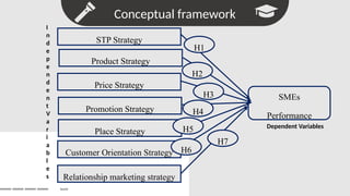 Conceptual framework
Search
STP Strategy
Product Strategy
Price Strategy
Promotion Strategy
Place Strategy
Customer Orientation Strategy
Relationship marketing strategy
SMEs
Performance
H1
H2
H3
H4
H5
H6
H7
Dependent Variables
I
n
d
e
p
e
n
d
e
n
t
V
a
r
i
a
b
l
e
s
 
