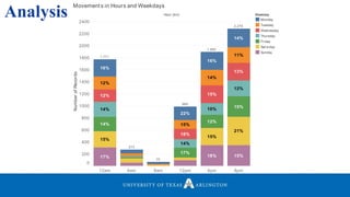 Analysis Hour (bin)
12am 4am 8am 12pm 4pm 8pm
0
200
400
600
800
1000
1200
1400
1600
1800
2000
2200
2400
NumberofRecords
16%
22%
16%
14%
12%
15%
14%
11%
12%
18%
15%
13%
14%
14%
10%
12%
14%
17%
12%
15%
15%
15%
21%
17% 18% 15%
1,771
273
70
985
1,892
2,279
Movement s in Hours and Weekdays
Weekday
Monday
Tuesday
Wednesday
Thursday
Friday
Sat urday
Sunday
 