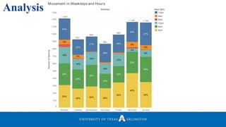 Analysis Weekday
Monday Tuesday Wednesday Thursday Friday Sat urday Sunday
0
100
200
300
400
500
600
700
800
900
1000
1100
1200
1300
NumberofRecords
24%
23%
21%
29%
24%
23%
27%
30%
40%
35%
30%
18%
16%
18%
16%
17%
30%28%
24%
28%
30%
23%
22%
25%
30%
25%
8%
4%
5%
6%
5%
5%
1,208
927
964
866
989
1,162 1,154
Movement in Weekdays and Hours
Hour (bin)
12am
4am
8am
12pm
4pm
8pm
 