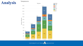 Analysis Tavg (bin)
40 degrees 50 degrees 60 degrees 70 degrees 80 degrees
0
200
400
600
800
1000
1200
1400
1600
1800
2000
2200
2400
NumberofRecords
30%
28%
21%
25%
23%
33%
14%
11%
12%
19%
33%
22%
34%
26%
20%
24%
30%
32%
31%
4%
521
1,049
1,597
2,331
1,772
Temperat ure
Hour (bin)
12am
4am
8am
12pm
4pm
8pm
 