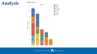 Analysis Ppt (bin)
0.2 0.4 0.6 0.8 1.0
0
50
100
150
200
250
300
350
NumberofRecords
100%
41%
36%
18%
33%
64%
23%
33%
30%
20%
12%
37%
37%
7%
9%
323
276
138
113
53
Precipit at ion
Weekday
Monday
Tuesday
Wednesday
Thursday
Friday
Sat urday
Sunday
 