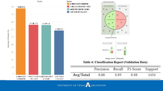 Model
Multi	Layer
Perceptron
Random	Forest
Classifier
Support	Vector
Machine
K	-	Nearest
Neighbor
0
10
20
30
40
50
60
70
80
90
AccuracyinPercent(%)
87.71637
65.96018 65.55595
58.52168
Model
Multi	Layer	Perceptron
Random	Forest	Classifier
Support	Vector	Machine
K	-	Nearest	Neighbor
Table 4: Classification Report (Validation Data)
Image source: Wikipedia
 