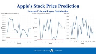Apple’s Stock Price Prediction
Neurons/Cells and Layers Optimization
6 8 10 12 14 16 18 20
Neurons
1.5e-04
1.6e-04
1.6e-04
1.6e-04
1.7e-04
1.8e-04
Loss
0.00015109
Number of Neurons vs Loss (Hidden 2)
6 8 10 12 14 16 18 20
Neurons
0.00150
0.00152
0.00154
0.00156
0.00158
0.00160
0.00162
0.00164
0.00166
0.00168
0.00170
0.00172
0.00174
Loss
0.0015300
Number of Neurons vs Loss (Hidden 1)
0 2 4 6 8 10 12 14 16 18 20 22
Cells
1.5e-04
1.6e-04
1.6e-04
1.7e-04
1.7e-04
1.8e-04
1.8e-04
1.9e-04
Loss
0.00015320
LSTM Cells
 