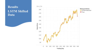 Results
LSTM Shifted
Data
 