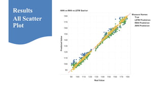 90 100 110 120 130 140 150 160 170 180
Real Value
90
100
110
120
130
140
150
160
170
180
PredictedValue
ANN vs RNN vs LSTM Scatter
Measure Names
True
LSTM Prediction
RNN Prediction
ANN Prediction
Results
All Scatter
Plot
 