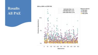 0 50 100 150 200 250 300 350 400 450 500
Observation
0%
5%
10%
PredictionAbsoluteError
VAR ANN PAE: 4.34
VAR RNN PAE: 2.231
VAR LSTM PAE: 0.278
ANN vs RNN vs LSTM PAE
Measure Names
PAE ANN
PAE RNN
PAE LSTM
Results
All PAE
 