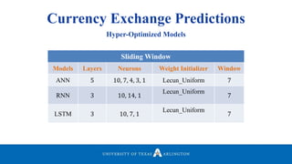 Currency Exchange Predictions
Hyper-Optimized Models
Sliding Window
Models Layers Neurons Weight Initializer Window
ANN 5 10, 7, 4, 3, 1 Lecun_Uniform 7
RNN 3 10, 14, 1
Lecun_Uniform
7
LSTM 3 10, 7, 1
Lecun_Uniform
7
 