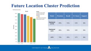 Future Location Cluster Prediction
Model Precision Recall F-1 Score Support
Optimized
LSTM
89% 91% 0.90 806
Optimized
ANN
88% 90% 0.89 806
ANN 74% 85% 0.79 806
 