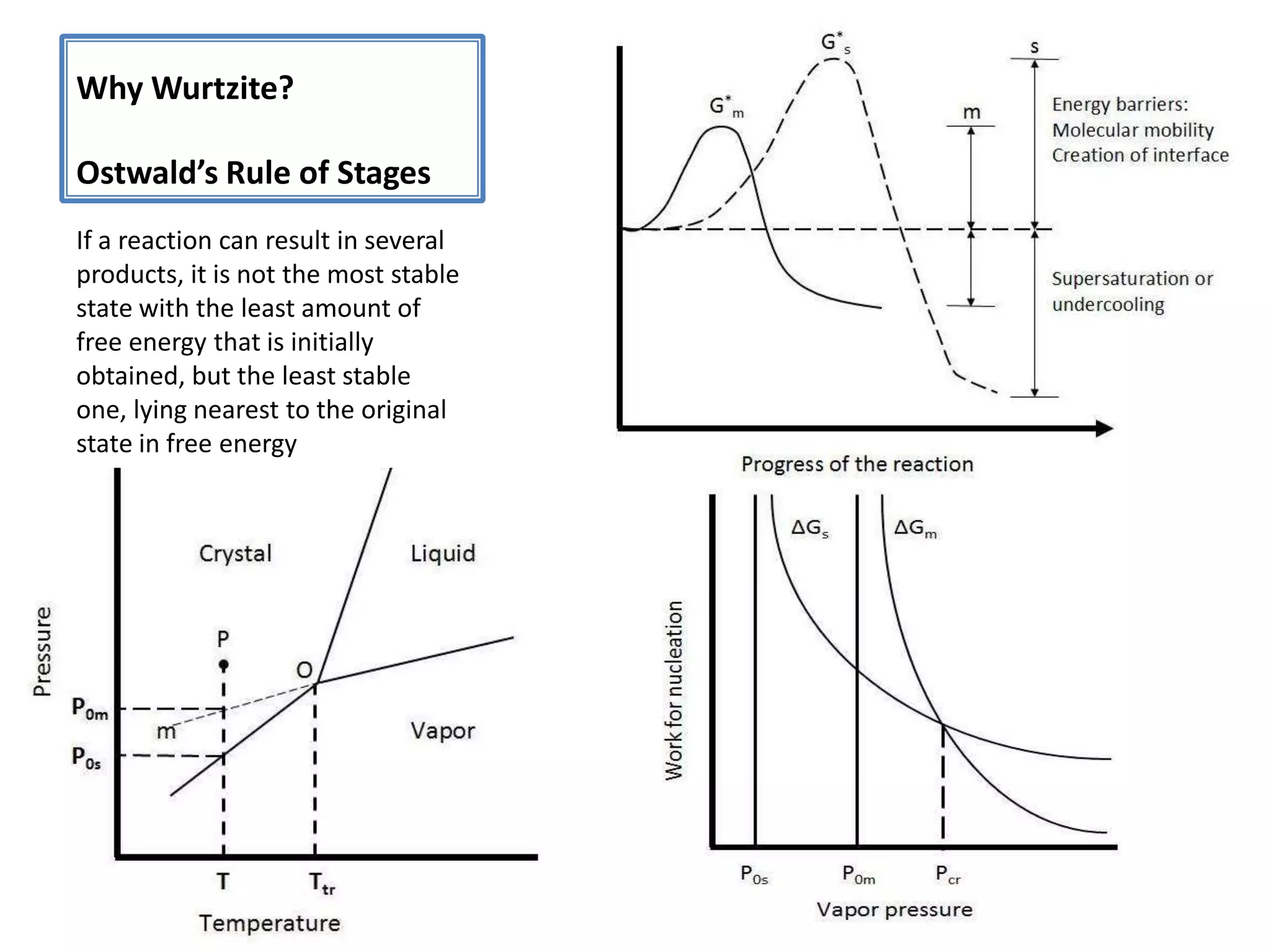 Why Wurtzite?Ostwald’s Rule of StagesIf a reaction can result in several products, it is not the most stable state with the least amount of free energy that is initially obtained, but the least stable one, lying nearest to the original state in free energy