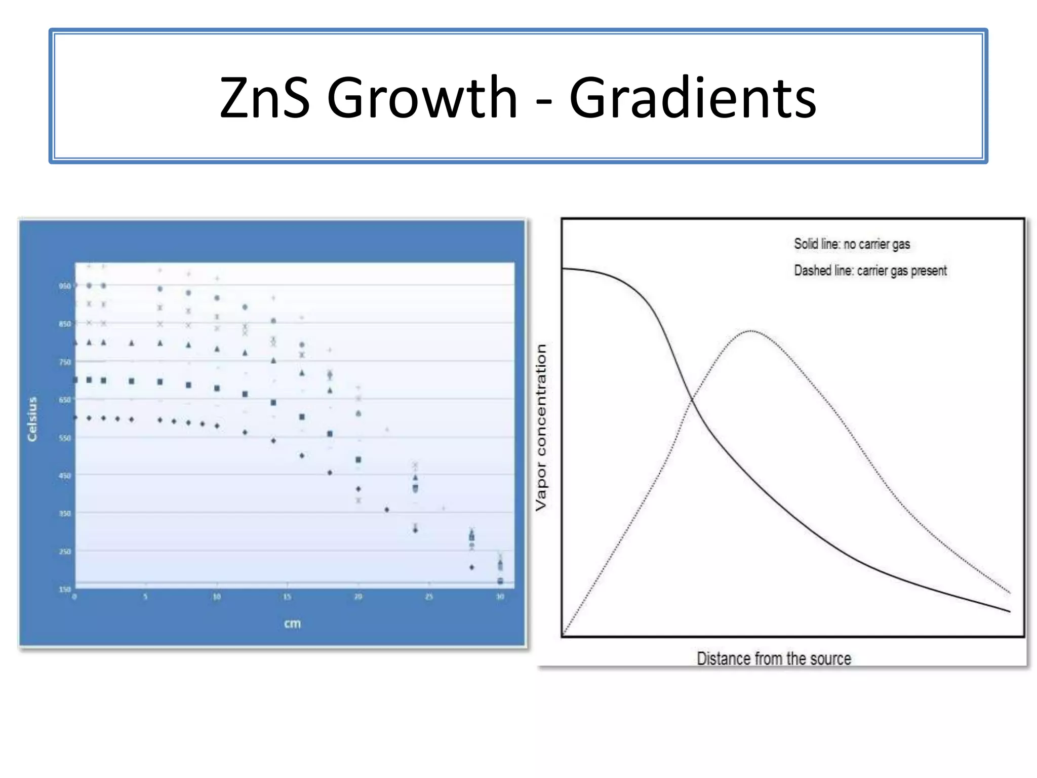 ZnS Growth - Gradients