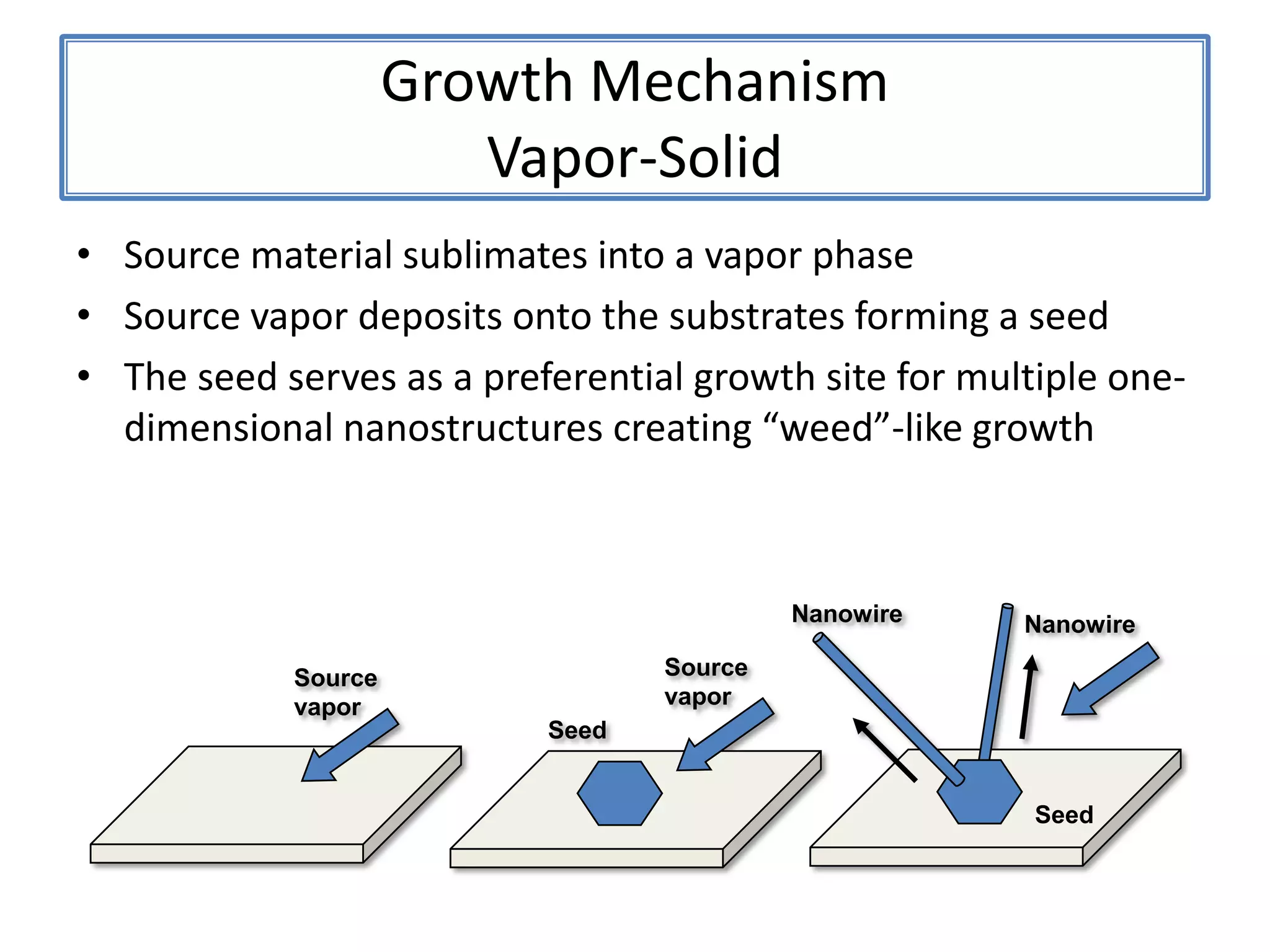 Growth MechanismVapor-SolidNanowireNanowireSource vaporSource vaporSeedSeedSource material sublimates into a vapor phaseSource vapor deposits onto the substrates forming a seedThe seed serves as a preferential growth site for multiple one-dimensional nanostructures creating “weed”-like growth