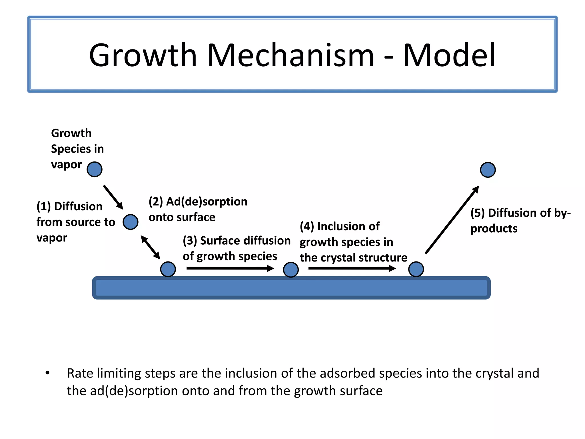 Growth Mechanism - ModelGrowth Species in vapor(2) Ad(de)sorption onto surface(1) Diffusion from source to vapor(5) Diffusion of by- products(4) Inclusion of growth species in the crystal structure(3) Surface diffusion of growth speciesRate limiting steps are the inclusion of the adsorbed species into the crystal and the ad(de)sorption onto and from the growth surface