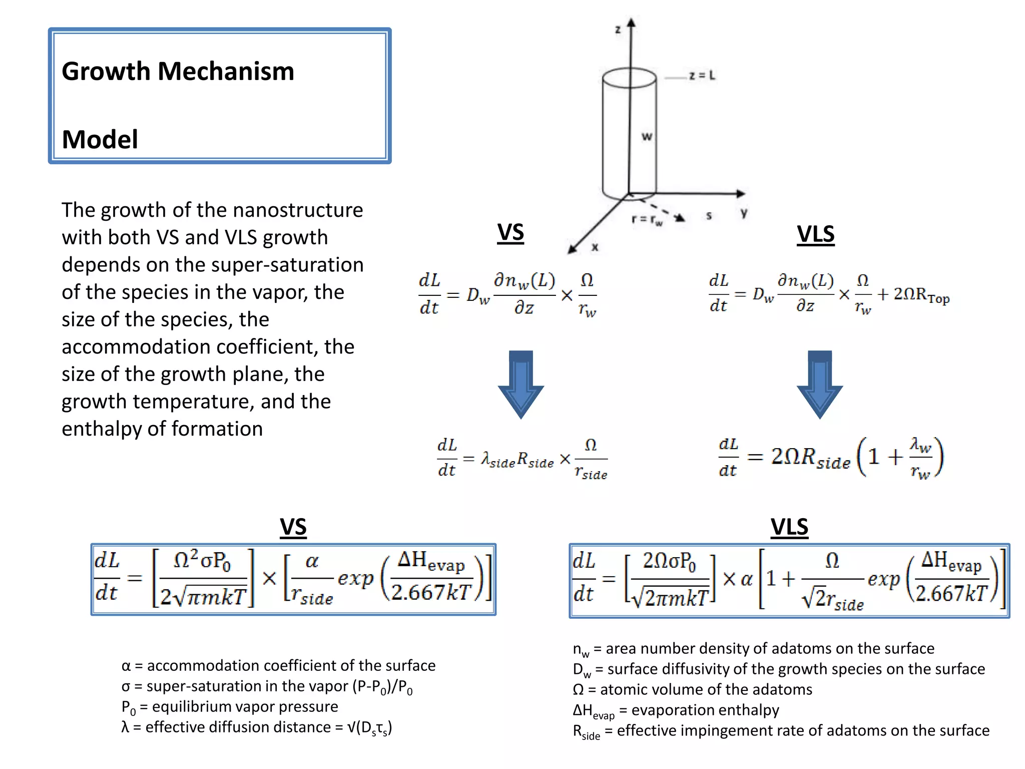 Growth MechanismModelThe growth of the nanostructure with both VS and VLS growth depends on the super-saturation of the species in the vapor, the size of the species, the accommodation coefficient, the size of the growth plane, the growth temperature, and the enthalpy of formationVSVLSVLSVSnw = area number density of adatoms on the surfaceDw= surface diffusivity of the growth species on the surfaceΩ = atomic volume of the adatoms∆Hevap = evaporation enthalpyRside = effective impingement rate of adatoms on the surfaceα = accommodation coefficient of the surfaceσ = super-saturation in the vapor (P-P0)/P0P0 = equilibrium vapor pressureλ = effective diffusion distance = √(Dsτs)