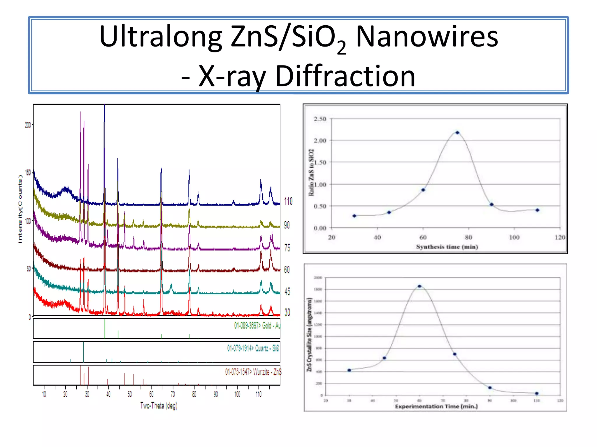 Ultralong ZnS/SiO2 nanowires(0111)Emphasizing the polar planes(0001)Spontaneous Polarization-Induced Nanohelixes, Nanosprings, and Nanorings of Piezoelectric Nanobelts, X. Y. Kong and Z. L. Wang, NanoLett. 3 (2003) 1625-1631.