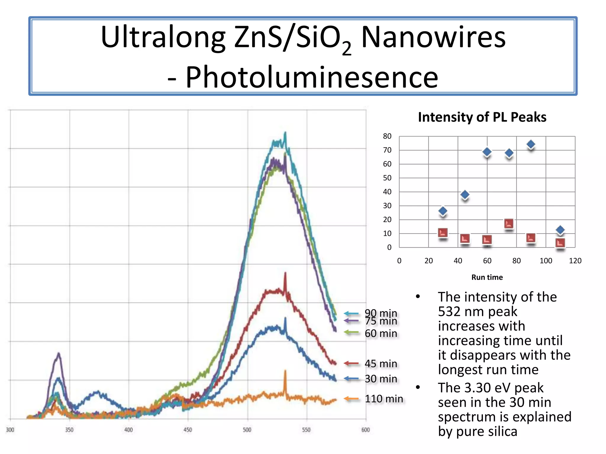 ZnSNanohelix2 μm2 μmHierarchical structured nanohelices of ZnS, D. F. Moore, Y. Ding, and Zhong L. Wang, Angew. Chemie International Ed.,Vol. 118, 5274-5278
