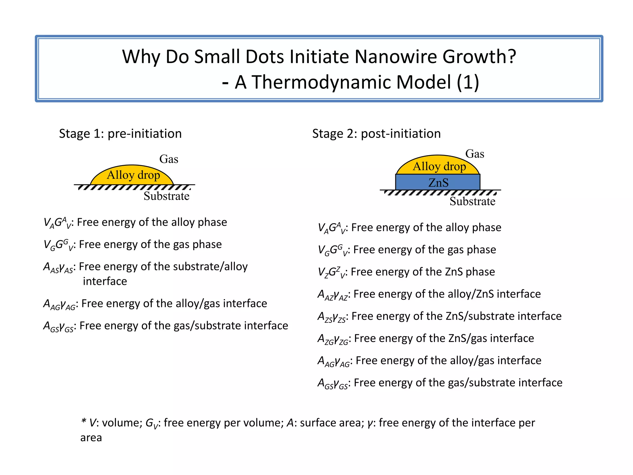 Ultra-long Core-Shell ZnS-SiO2 NanowiresCore-Shell ZnS-SiO2 Nanowires SynthesisSource Temperature: 1000 CSubstrate Temperature: 750 CReaction Time: 120 minutesDeposition Substrate: &lt;111&gt; Silicon with 20 nm AuSystem Pressure: 20 torrSource material: ZnSLonger growth time, lower growth pressure, and the significant presence of gold catalystApplications