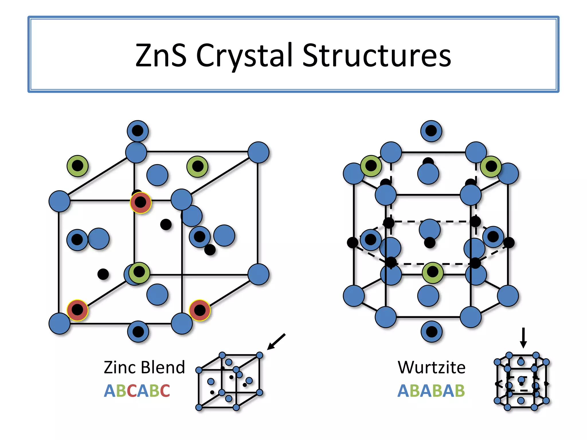 ZnS Crystal StructuresZinc BlendABCABCWurtziteABABAB