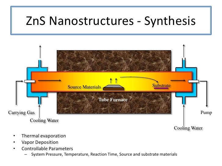 ZnS Nanostructures Synthesis, Characterization, and Theory Defense…