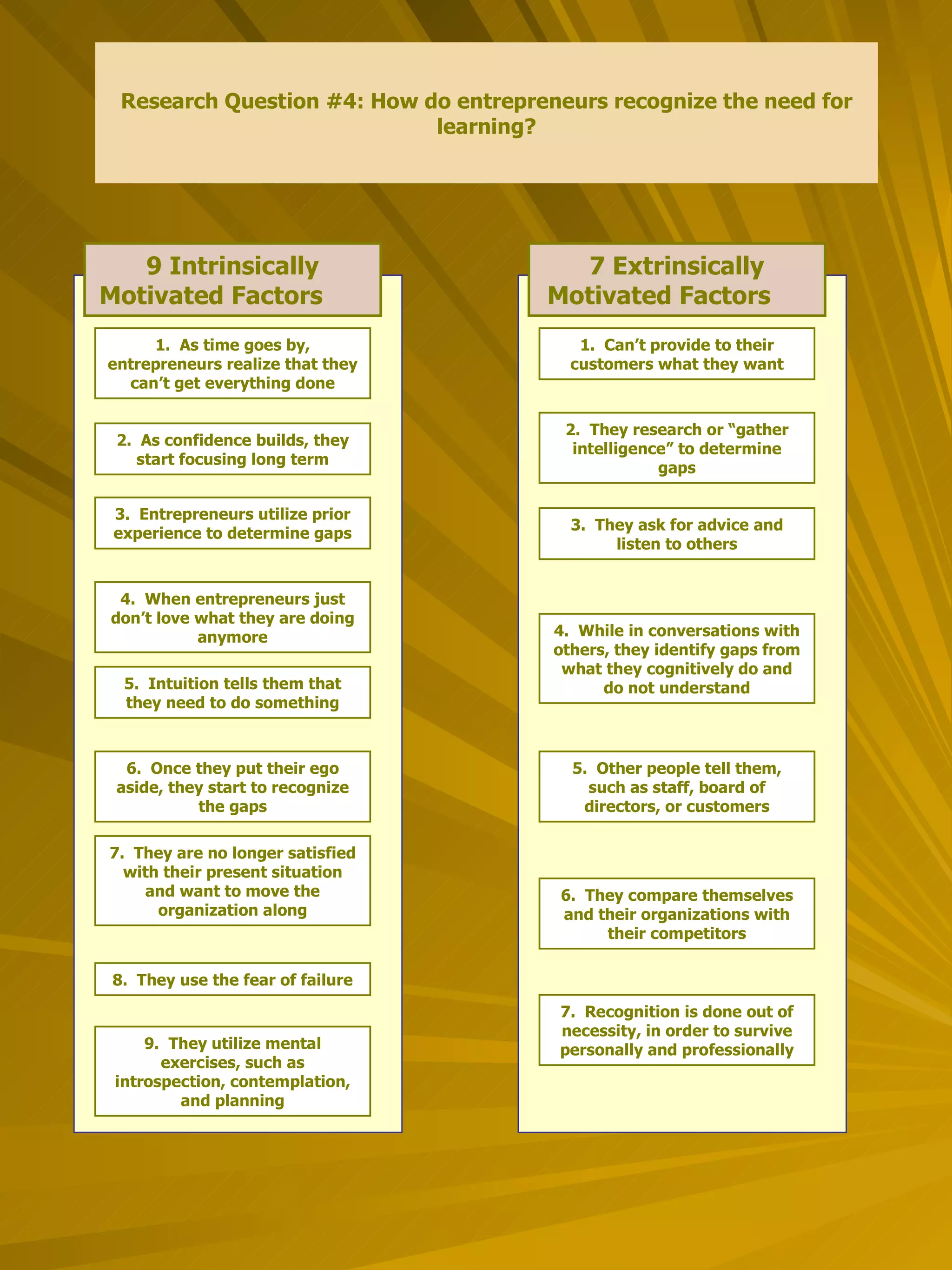 9 Intrinsically Motivated Factors  Research Question #4: How do entrepreneurs recognize the need for learning? 7 Extrinsically Motivated Factors  2.  As confidence builds, they start focusing long term 6.  Once they put their ego aside, they start to recognize the gaps 5.  Intuition tells them that they need to do something 4.  When entrepreneurs just don’t love what they are doing anymore 3.  Entrepreneurs utilize prior experience to determine gaps 1.  As time goes by, entrepreneurs realize that they can’t get everything done 8.  They use the fear of failure 7.  They are no longer satisfied with their present situation and want to move the organization along 9.  They utilize mental exercises, such as introspection, contemplation, and planning 4.  While in conversations with others, they identify gaps from what they cognitively do and do not understand 3.  They ask for advice and listen to others 2.  They research or “gather intelligence” to determine gaps 1.  Can’t provide to their customers what they want 7.  Recognition is done out of necessity, in order to survive personally and professionally 6.  They compare themselves and their organizations with their competitors 5.  Other people tell them, such as staff, board of directors, or customers 