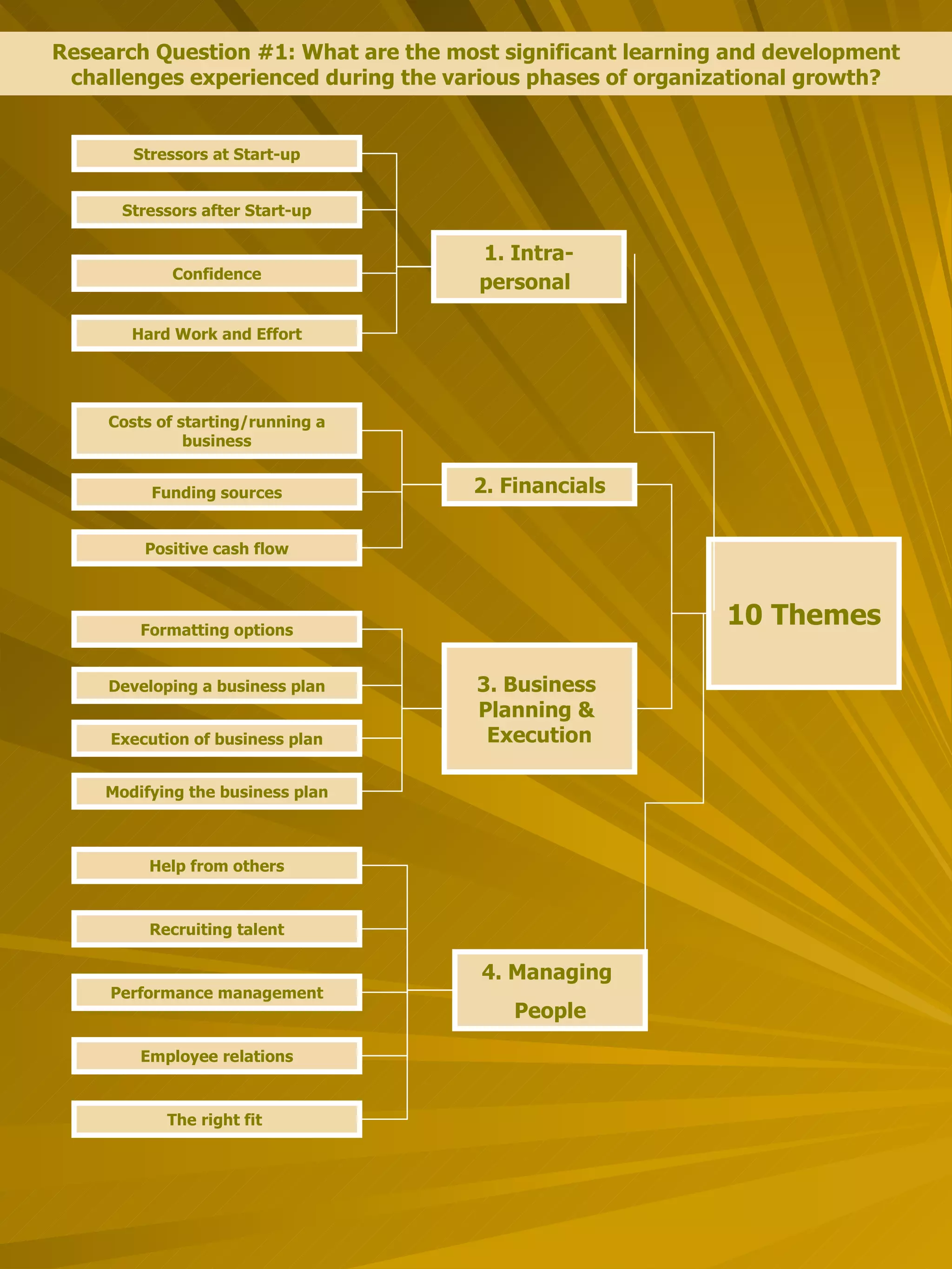 1. Intra-personal   2. Financials 4. Managing  People Stressors at Start-up Stressors after Start-up Confidence Costs of starting/running a business Funding sources Help from others Performance management Employee relations Recruiting talent Research Question #1: What are the most significant learning and development challenges experienced during the various phases of organizational growth? The right fit  Hard Work and Effort Positive cash flow 3. Business  Planning &  Execution Formatting options Developing a business plan Execution of business plan Modifying the business plan 10 Themes 