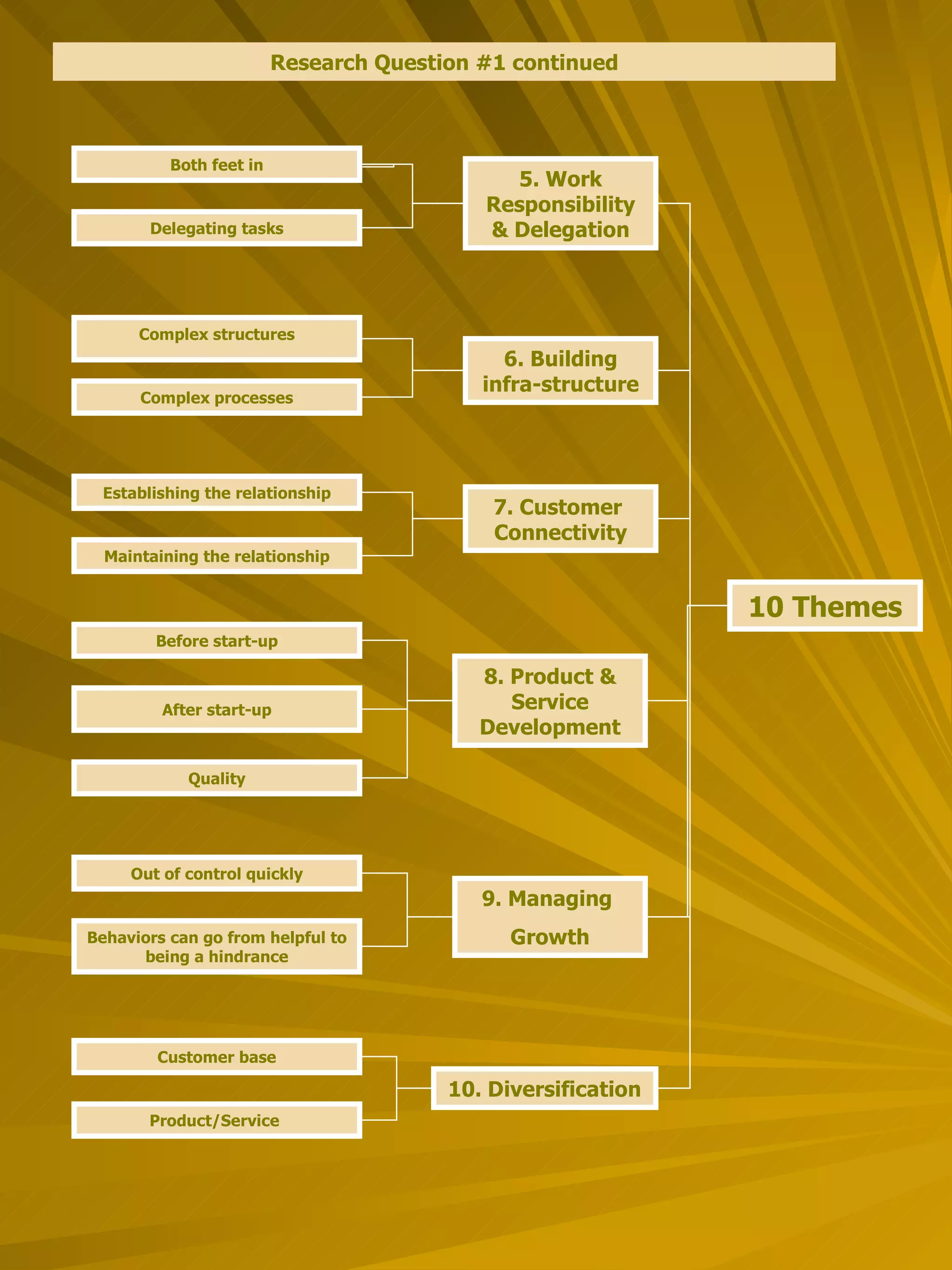 5. Work Responsibility & Delegation 6. Building infra-structure 8. Product & Service Development Both feet in Delegating tasks Complex processes Establishing the relationship Behaviors can go from helpful to being a hindrance Customer base Research Question #1 continued Product/Service   Complex structures Maintaining the relationship 7. Customer  Connectivity Before start-up After start-up Quality Out of control quickly 10. Diversification 9. Managing  Growth 10 Themes 