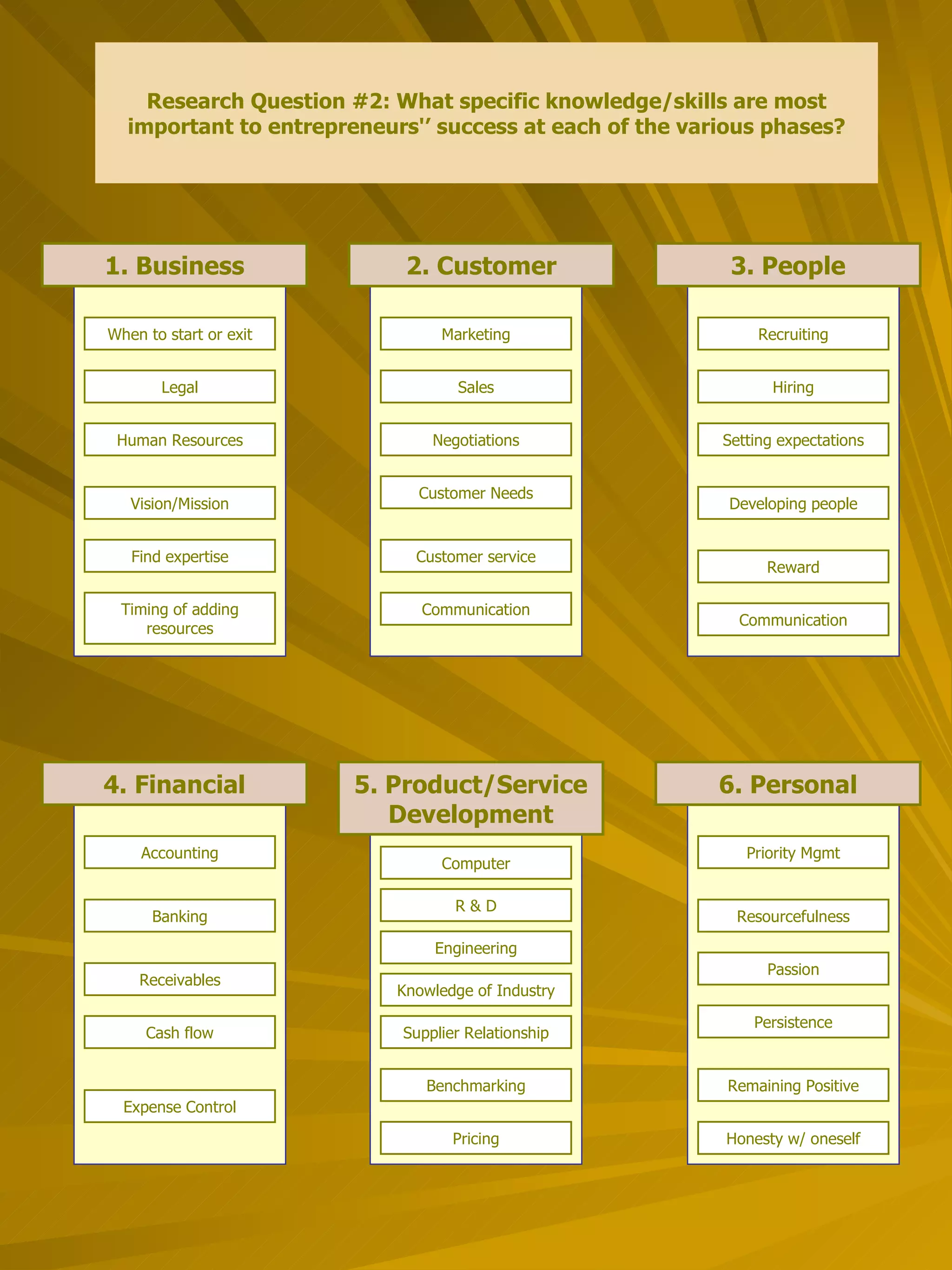 1. Business When to start or exit Research Question #2: What specific knowledge/skills are most important to entrepreneurs'’ success at each of the various phases? 2. Customer 3. People 4. Financial 5. Product/Service Development 6. Personal Customer service Communication Recruiting Legal Human Resources Vision/Mission Find expertise Timing of adding resources Sales Negotiations Customer Needs Marketing Hiring Setting expectations Developing people Reward Communication Accounting Cash flow Receivables Banking Expense Control Passion Resourcefulness Priority Mgmt Knowledge of Industry Engineering R & D Computer Remaining Positive Honesty w/ oneself Persistence Pricing Supplier Relationship Benchmarking 