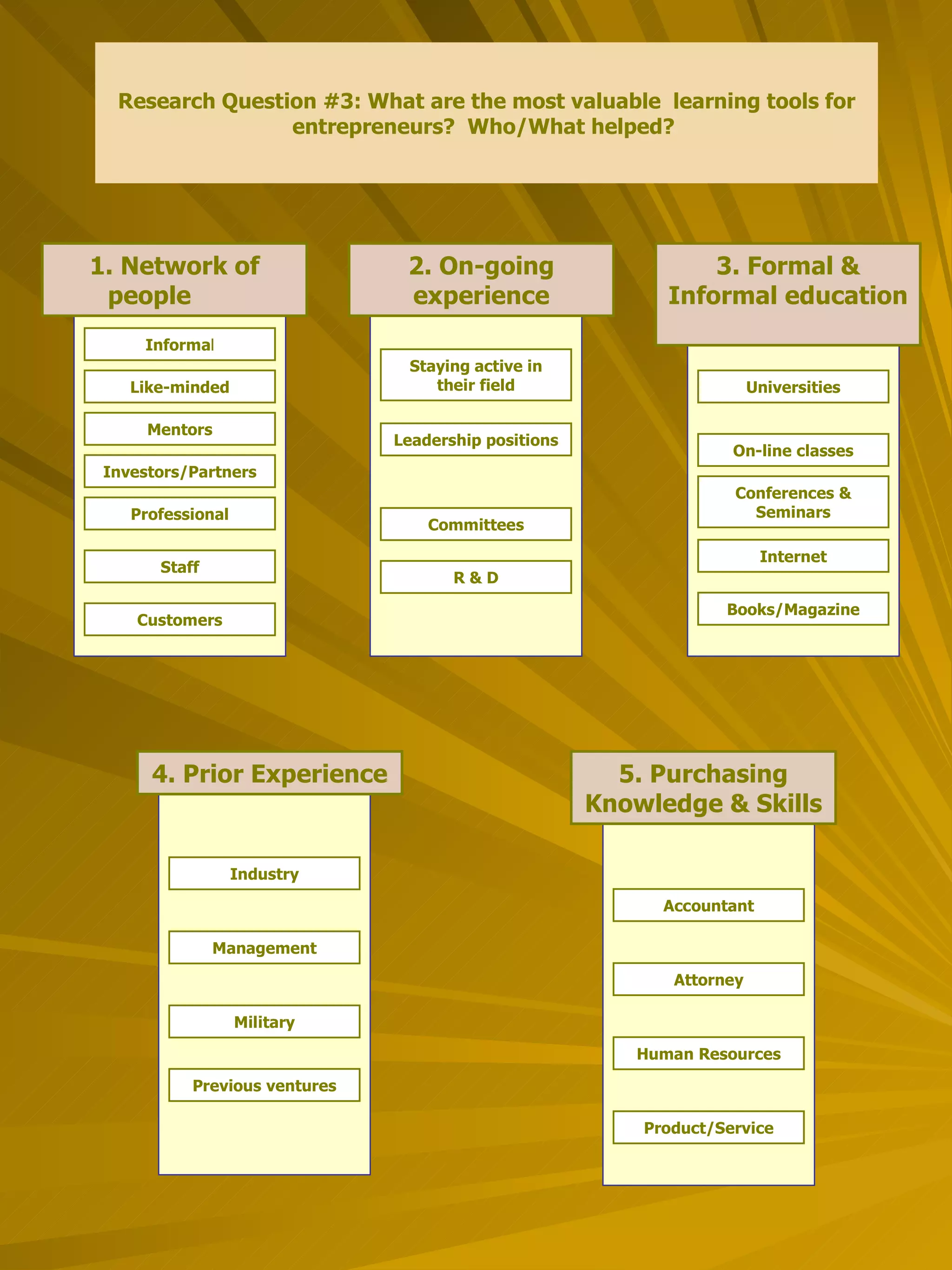 1. Network of people  Informa l Research Question #3: What are the most valuable  learning tools for entrepreneurs?  Who/What helped?   3. Formal & Informal education 4. Prior Experience 5. Purchasing Knowledge & Skills Customers Universities Like-minded Mentors Investors/Partners Professional Staff Leadership positions Committees R & D Staying active in their field On-line   classes Conferences & Seminars Internet Books/Magazine Industry Previous   ventures Military Management Accountant Human   Resources Product/Service Attorney 2. On-going experience 