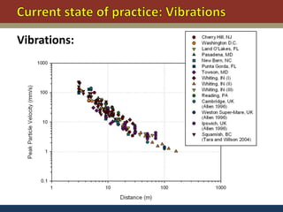 Vibrations:
 