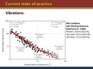 Vibrations:

              90% confident
              Safe Working Distances
              (Siskind et al., 1980):
              •Plaster: 19.0 m (62.3 ft)
              •Dry wall: 14.5 m (47.6 ft)
              •All other: 7.2 m (23.6 ft)
 