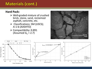 Hard Pack:
    Well-graded mixture of crushed
     brick, stone, sand, reclaimed
     asphalt, concrete, etc.
    Classifications: SM (USCS);
     A-1-b (AASHTO)
    Compactibility: 0.891
     (Assumed GS = 2.7)



                                 ρd,min = 19.50 kN/m3




                         ρd,min = 15.79 kN/m3
 