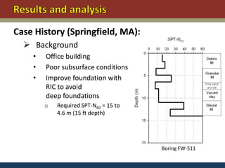 Case History (Springfield, MA):
   Background
    •   Office building
    •   Poor subsurface conditions
    •   Improve foundation with
        RIC to avoid
        deep foundations
        o   Required SPT-N60 = 15 to
            4.6 m (15 ft depth)




                                       Boring FW-511
 
