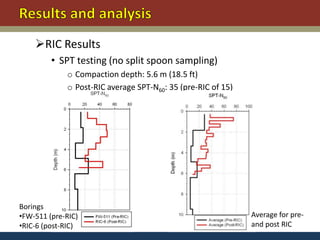 RIC Results
         • SPT testing (no split spoon sampling)
             o Compaction depth: 5.6 m (18.5 ft)
             o Post-RIC average SPT-N60: 35 (pre-RIC of 15)




Borings
•FW-511 (pre-RIC)                                             Average for pre-
•RIC-6 (post-RIC)                                             and post RIC
 