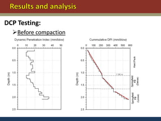 DCP Testing:
  Before compaction
   trial
 