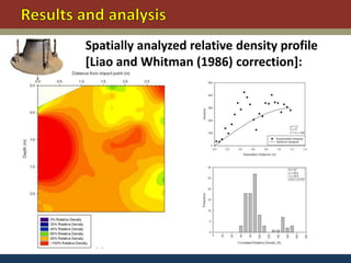 Spatially analyzed relative density profile
[Liao and Whitman (1986) correction]:
 