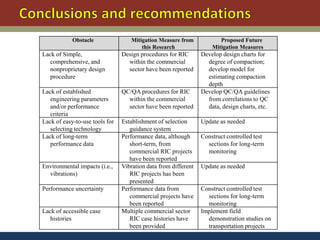 Obstacle               Mitigation Measure from             Proposed Future
                                       this Research                Mitigation Measures
Lack of Simple,                 Design procedures for RIC       Develop design charts for
   comprehensive, and             within the commercial           degree of compaction;
   nonproprietary design          sector have been reported       develop model for
   procedure                                                      estimating compaction
                                                                  depth
Lack of established             QC/QA procedures for RIC        Develop QC/QA guidelines
   engineering parameters         within the commercial           from correlations to QC
   and/or performance             sector have been reported       data, design charts, etc.
   criteria
Lack of easy-to-use tools for   Establishment of selection      Update as needed
   selecting technology            guidance system
Lack of long-term               Performance data, although      Construct controlled test
   performance data                short-term, from               sections for long-term
                                   commercial RIC projects        monitoring
                                   have been reported
Environmental impacts (i.e.,    Vibration data from different   Update as needed
  vibrations)                      RIC projects has been
                                   presented
Performance uncertainty         Performance data from           Construct controlled test
                                   commercial projects have       sections for long-term
                                   been reported                  monitoring
Lack of accessible case         Multiple commercial sector      Implement field
   histories                       RIC case histories have        demonstration studies on
                                   been provided                  transportation projects
 