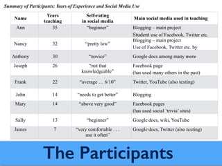 The Participants
Name
Years
teaching
Self-rating
in social media
Main social media used in teaching
Ann 35 “beginner” Blogging – main project
Student use of Facebook, Twitter etc.
Nancy 32 “pretty low”
Blogging – main project
Use of Facebook, Twitter etc. by
Anthony 30 “novice” Google docs among many more
Joseph 26 “not that
knowledgeable”
Facebook page
(has used many others in the past)
Frank 22 “average … 6/10” Twitter, YouTube (also texting)
John 14 “needs to get better” Blogging
Mary 14 “above very good” Facebook pages
(has used social ‘trivia’ sites)
Sally 13 “beginner” Google docs, wiki, YouTube
James 7 “very comfortable . . .
use it often”
Google docs, Twitter (also texting)
Summary of Participants: Years of Experience and Social Media Use
 