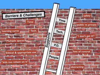 brick wall: https://www.ﬂickr.com/photos/43204851@N00/182910562/“
Asten > creativecommons.org/licenses/by-nc/2.0/
Barriers & Challenges
Supports
Tech.
Time
P.D.
People
Time
Tech.
Multiple spaces
Ethical & appropriate use
public vs private
loss of control
distracting
“kids too reliant on it”
“I don’t get it!”
learning curve
safety
 